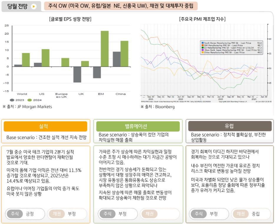 '글로멀멀티에셋본부'의 7월 투자 의견과 그 이유들. 주식 비중 확대를 제시.